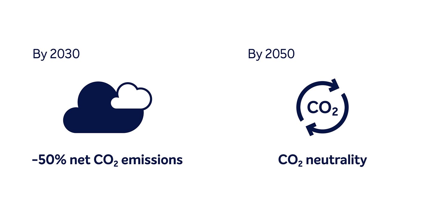 By 2030 -50% net CO2 emissions, by 2050 CO2 neutrality